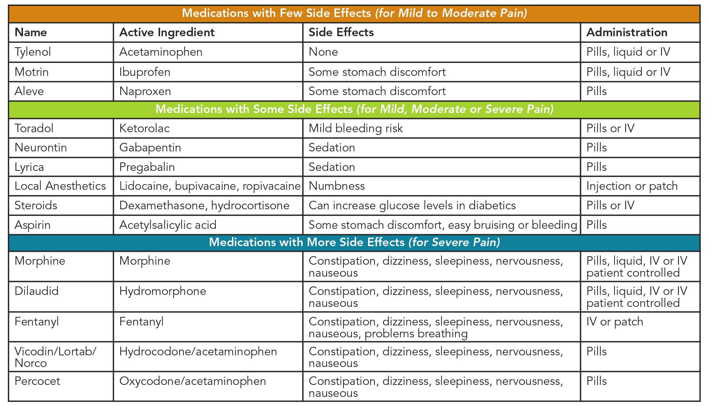 Pain Medication Chart