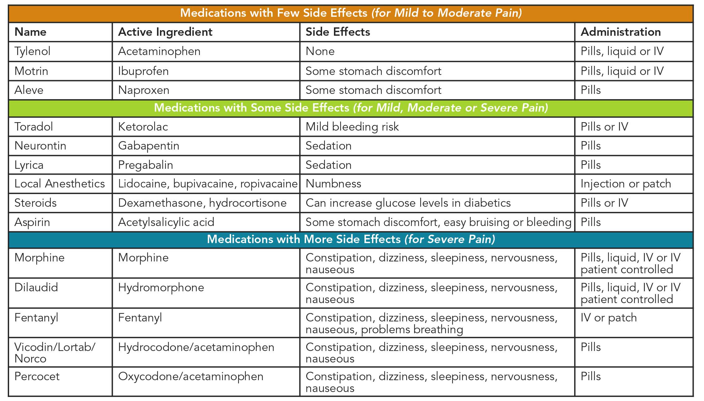 Post Surgery Medication Chart